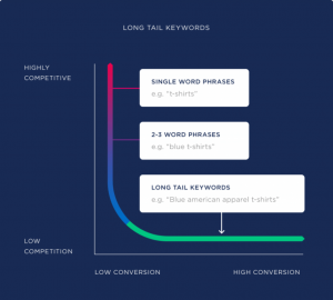importance of long tail keywords