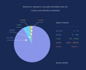 distribution of search queries