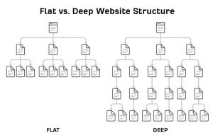 flat vs. deep website structure | technical seo audit