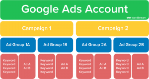 google adwords structure | smart strategy